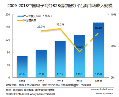 行业数据:电子商务B2B市场持续增长 运营模式多元化