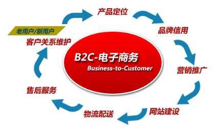 B2B与B2C的区别在哪里?跨境B2B电商又有哪些问题呢?