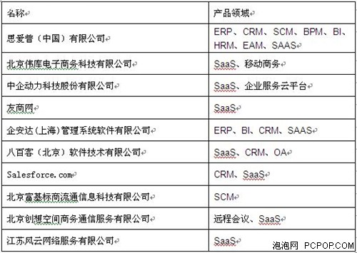 中国信息化领袖峰会暨商用软件评选会_资讯新闻-泡泡网