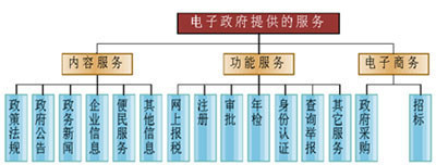 推开一扇门办32家事 北京电子政务运作简洁方便_新闻中心_新浪网